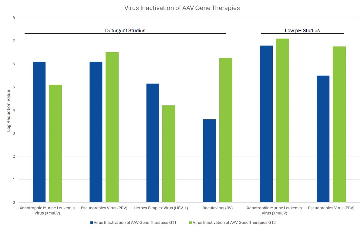 Virus Inactivation of Gene therapy AAV